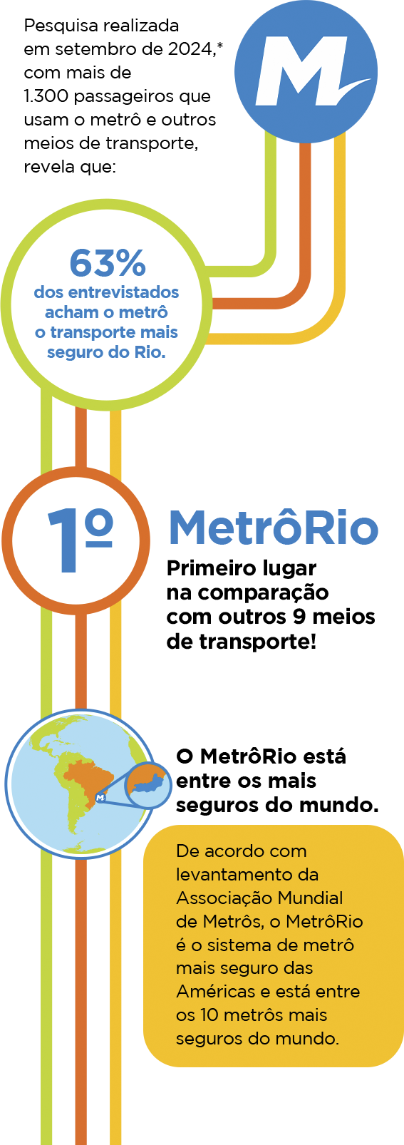 Pesquisa realizada em setembro de 2024,*com mais de 1.300 passageiros que usam o metrô e outros meios de transporte, revela que: 63% dos entrevistados acham o metrô o transporte mais seguro do Rio. Primeiro lugar na comparação com outros 9 meios de transporte! O MetrôRio está entre os mais seguros do mundo. De acordo com levantamento da Associação Mundial de Metrôs, conduzido pela universidade Imperial College de Londres, o MetrôRio é o sistema de metrô mais seguro das Américas e está entre os 10 metrôs mais seguros do mundo.